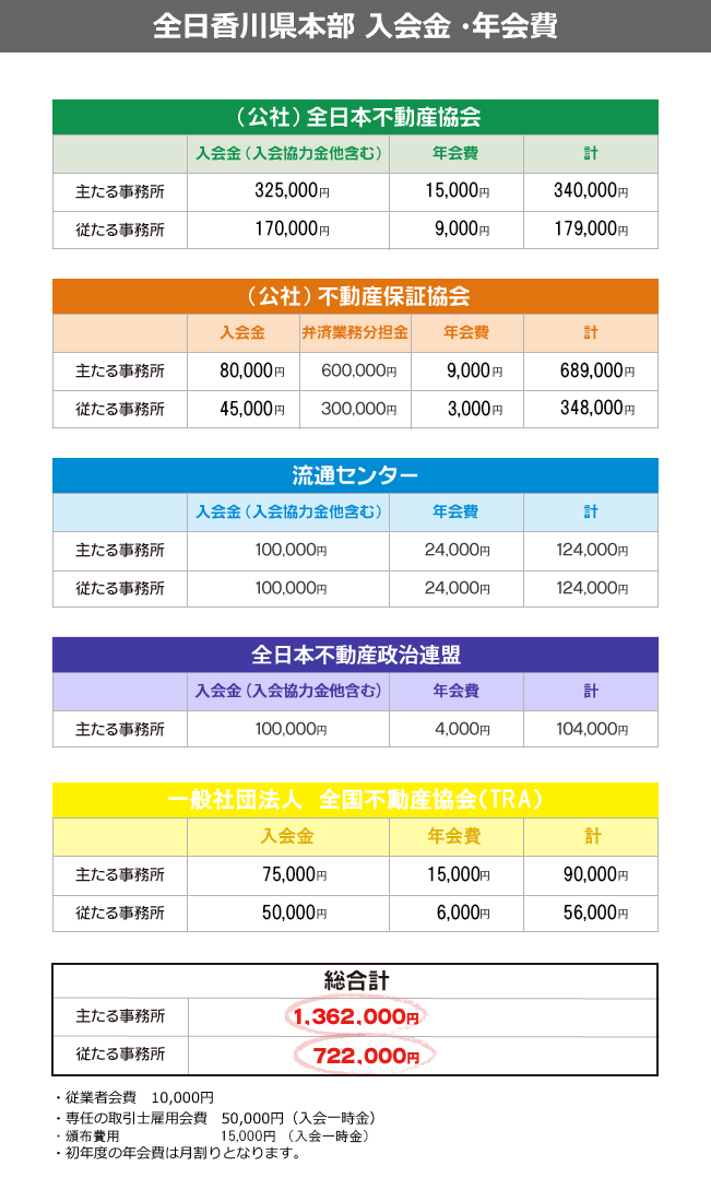 入会金・年会費
